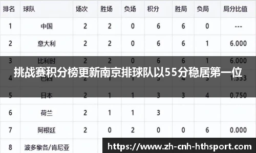 挑战赛积分榜更新南京排球队以55分稳居第一位